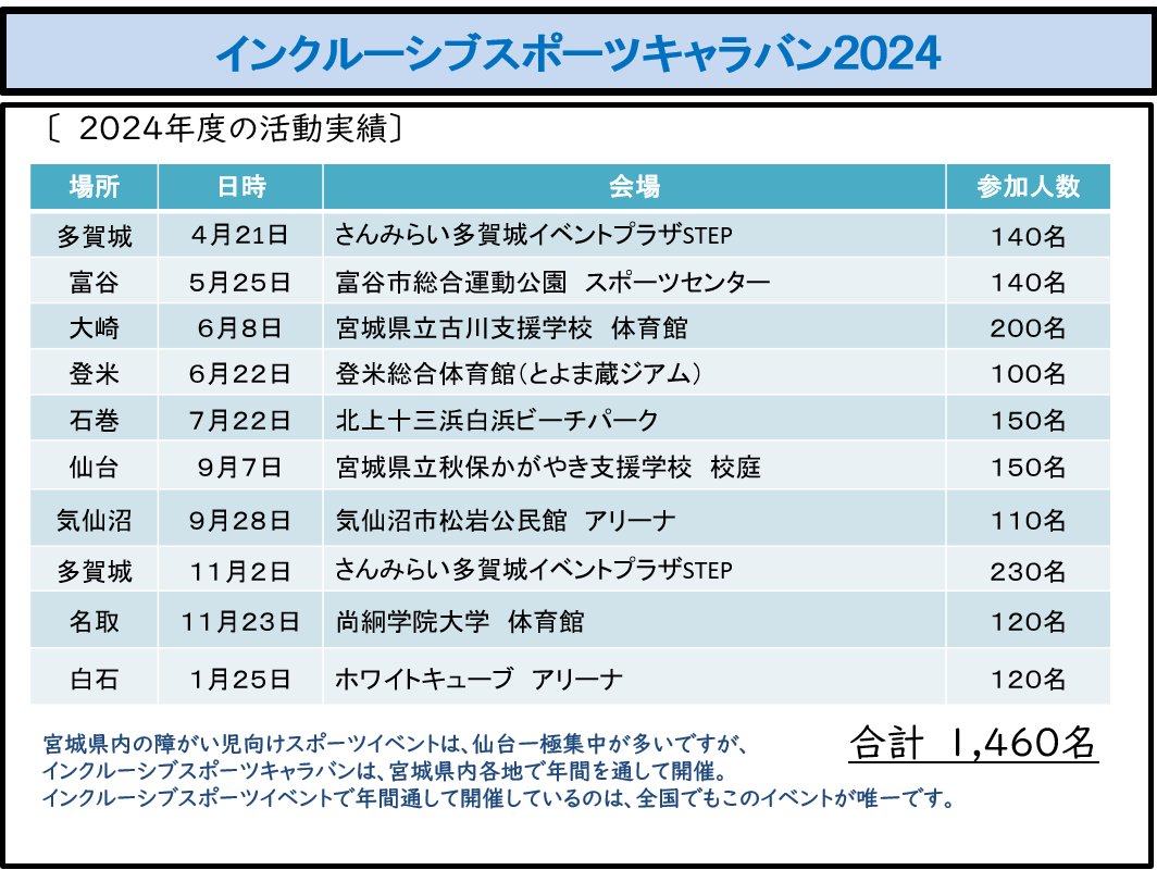 2024年度のインクルーシブスポーツキャラバンの活動実績です
